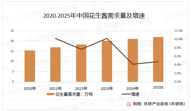 花生酱需求量达22万吨产品创新推动市场增长[图]冰球突破正规网站2025年中国花生酱供需分析：(图1)