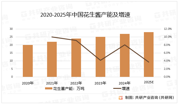 花生酱需求量达22万吨产品创新推动市场增长[图]冰球突破正规网站2025年中国花生酱供需分析：(图2)