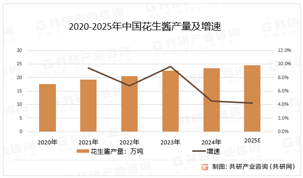 花生酱需求量达22万吨产品创新推动市场增长[图]冰球突破正规网站2025年中国花生酱供需分析：(图4)